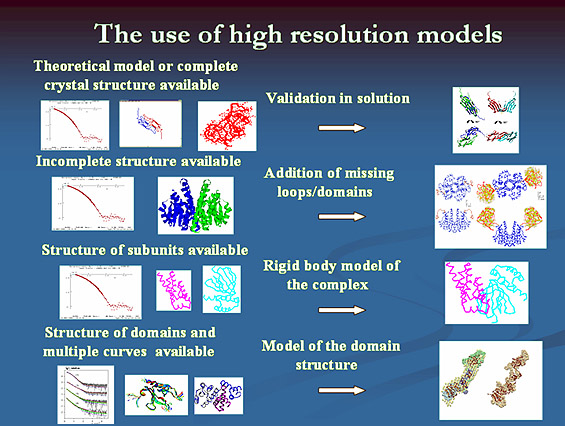The use of high resolution models
