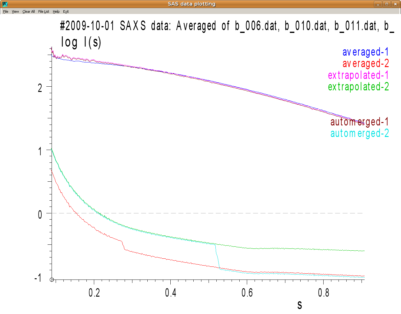 Example of averaged, extrapolated and automerged curves.