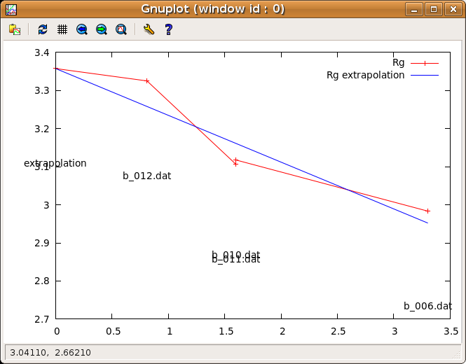 Example diagnostics of Rg